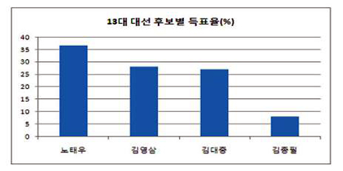 13대 대선 후보별 득표율 13대 대선에서 야권은 55.1%의 득표율을 기록했음에도 군부세력의 집권연장을 허용해줄 수밖에 없었다. 단일화에 실패한 양김분열의 결과다. 