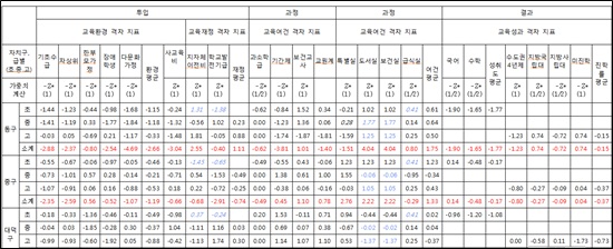 '대전시 지역간 교육격차' 종합지수 분석표