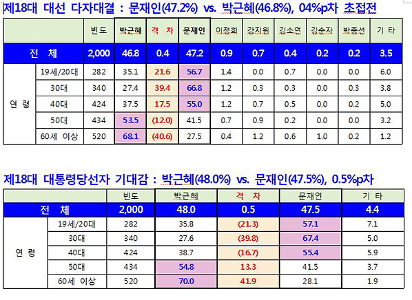  오마이뉴스가 여론조사전문기관 <리서치뷰>에 의뢰해 조사한 바에 따르면, 새누리당 박근혜 후보가 민주통합당 문재인 후보를 오차범위 안에서 앞서는 것으로 조사됐다.