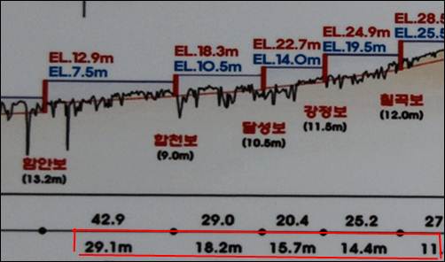  변종 운하식으로 낙동강에 줄줄이 만들어진 보입니다. 아래 빨간색 네모칸의 29.1m, 18.2m 등은 각 보 주변의 최대 수심을 말합니다. 엄청난 수량과 수압이 보에 가해진다는 걸 뜻합니다. 그런데 보에서 떨어지는 물을 견뎌줘야할 물받이공이 사라져 보 아래가 텅 빈 절벽이 된다면, 보이 무너지는 것은 시간문제입니다. 