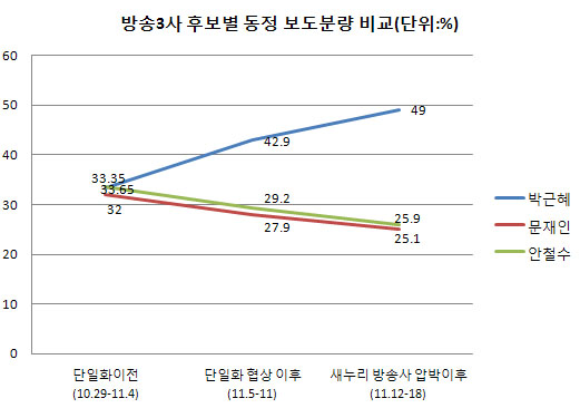 [표]방송3사 후보별 동정 보도분량 비교