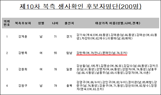 2004년 6월 9일 북측이 제10차 이산가족 상봉을 앞두고 남한에 생사확인을 요청한 명단. 문재인 후보는 당시 '74세'로 기재돼 본인이 아닌 줄 알았다고 한다.