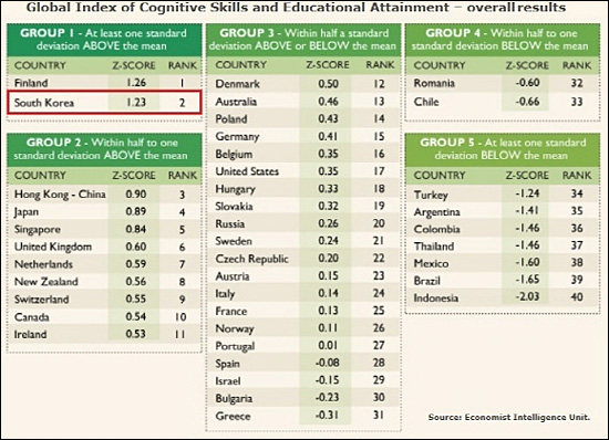  영국 교육그룹 피어슨(Pearson)사가 발표한 Global League Table의 순위표. 언론들은 모두 "한국교육제도 경쟁력 세계 2위"라고 보도했지만, 실제 내용은 학생들의 학업성취도와 졸업률 등이 높다는 의미이다.