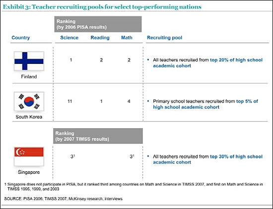  한국, 핀란드, 싱가포르의 교사 인재풀 비교.(2010.9 Mckinsey&Company. 매킨지 보고서) 이 보고서에 의하면 한국의 고교 성적 상위 5%가 교사가 된다.이 보고서는 세계에서 공부 제일 잘하는 세 나라인 핀란드, 한국, 싱가포르의 우수한 학업성취도가 우수한 교사 인재풀에서 나온다고 밝히고 있어 피어슨 보고서와 매우 유사한 결론을 내리고 있다.