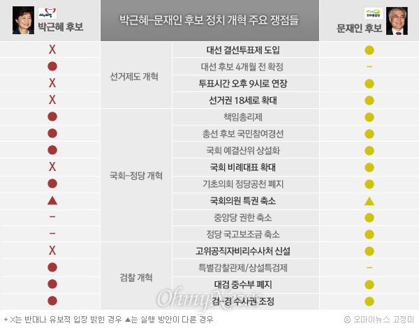 박근혜-문재인 후보 정치 개혁 주요 쟁점들