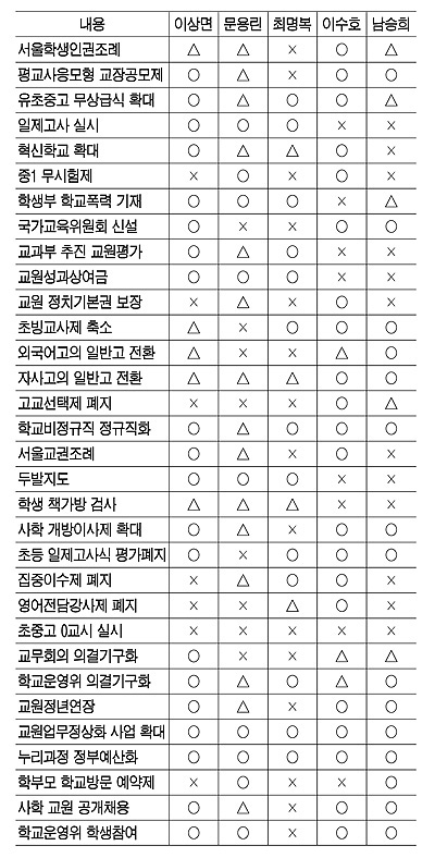  서울교육감 후보 교육현안 질문-답변표(찬성○, 반대×, 판단유보△)