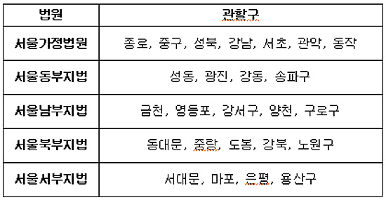 서울지역 협의이혼 관할 법원(부부 양쪽 또는 한쪽의 등록기준지 또는 주소지 기준)