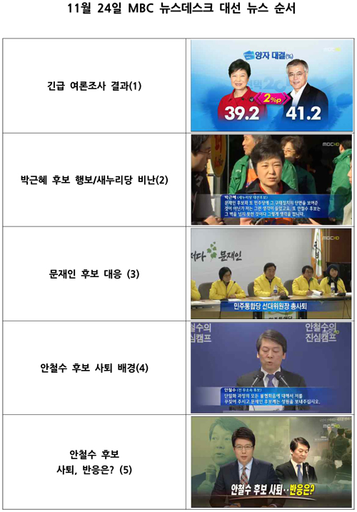 보도 가치와 상관없이 여당 반응을 순서상 앞에 두는 MBC의 희한한 보도 방식은 이제 굳어지는 양상이다.
