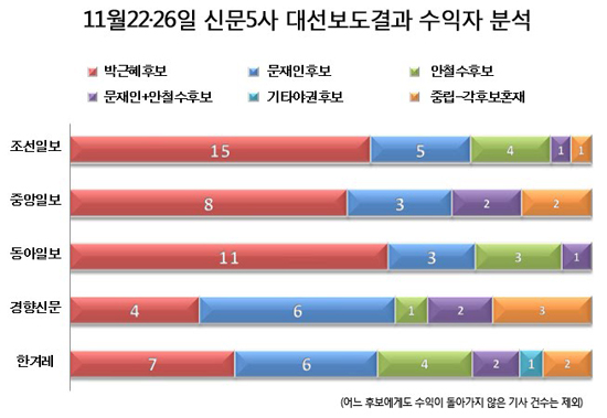 전체 256건 기사의 결과적 수익자를 분석한 결과, 박근혜 후보가 45건(17.6%)의 수익을 가져간 것으로 나타났다.