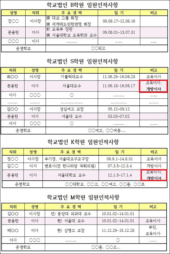  문용린 서울교육감 후보는 2012년 6월 현재 최소 4개 사학법인의 이사이고, 이 중 2개 사학법인에서는 '개방이사'로 되어 있다. 2005년 참여정부 시절 개정된 사립학교법 내용 중 특히 개방이사에 대해서 조중동, 한나라당, 보수사학법인들은 인민위원회, 사회주의 정책 등의 색깔론도 모자라 '전교조의 사학접수 음모'라며 음모론까지 들고 나오면서 반대했다. 