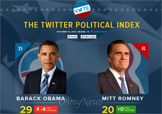 트위터는 지난 11월 미국 대선을 앞두고 오바마 대통령과 미트 롬니 공화당 후보에 대한 트위터 사용자 선호도를 나타내는 '트위터 정치 지수'를 발표했다. 