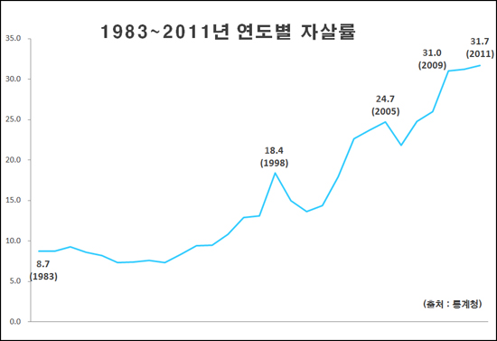 1983~2011년 한국의 인구 10만 명당 자살률. 2011년에는 31.7명을 기록했다.