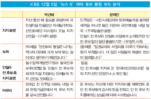 KBS 12월 5일 '뉴스9' 여야 후보 동정 보도 분석