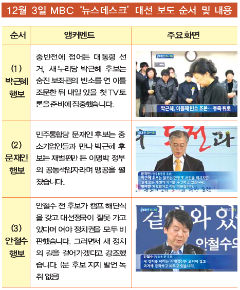 12월 3일 MBC 뉴스데스크 대선 보도 순서 및 내용