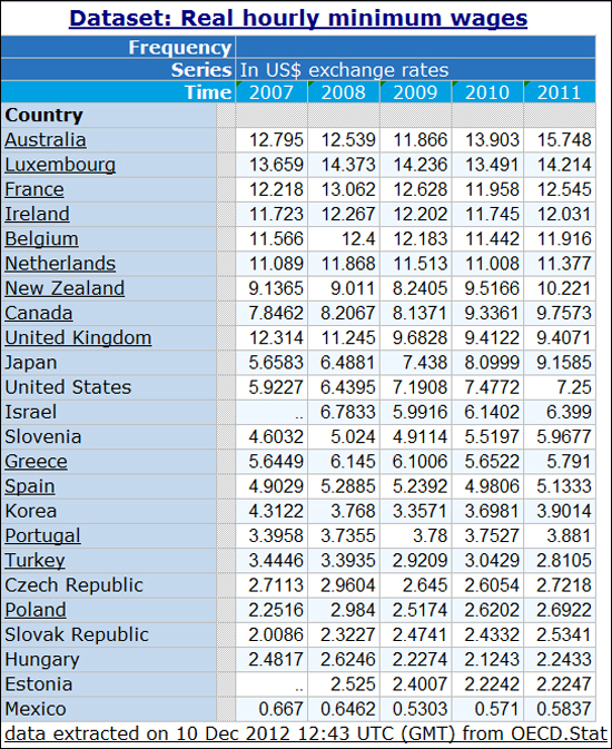 경제협력개발기구(OECD) 회원국별 최저임금(시급, 달러) 현황