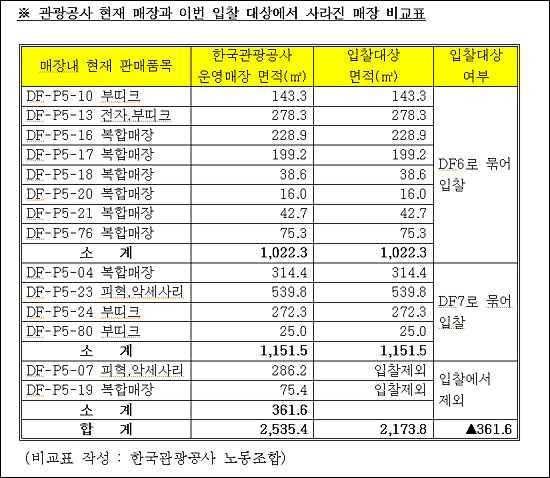 한국관광공사 현재 매징과 입찰에서 사라진 매장 비교.