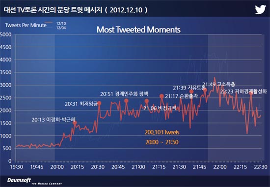 12월 10일 저녁 8시부터 진행된 2차 대선TV토론 시간대별 분당 트윗 숫자