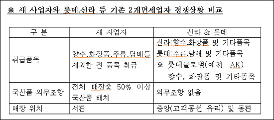 새사업자와 기존 롯데·신라 면세점 비교