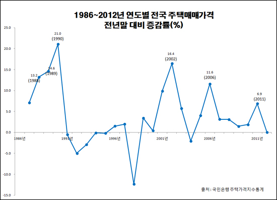 1986~2012년 연도별 전국 주택매매가격 전년말 대비 증감률(%). 