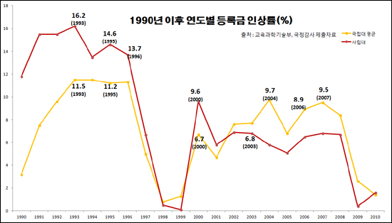  1990년 이후 연도별 등록금 인상률(%)