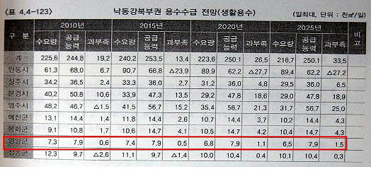 2025년 전국수도정비기본계획(안)