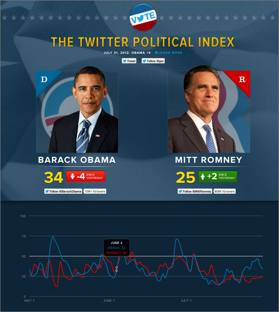 2012 미국 대선 '트윈덱스'(트위터 정치 지수). 오바마, 롬니 후보 관련 트윗의 부정과 긍정을 분석해 트위터 사용자들의 호감도를 나타냈다.