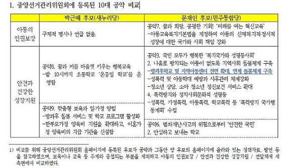 박근혜 문제인 두 대선후보의 아동 복지 공약을 비교한 내용이다.