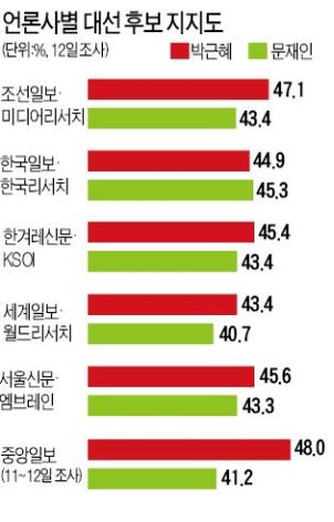  18대 대선 여론조사 공표 마지막 시점인 12일 여론조사 결과 비교표. 중앙일보만 제외하고 대부분이 박근혜 후보가 오차범위내 초박빙 우세를 보이고 있다.   