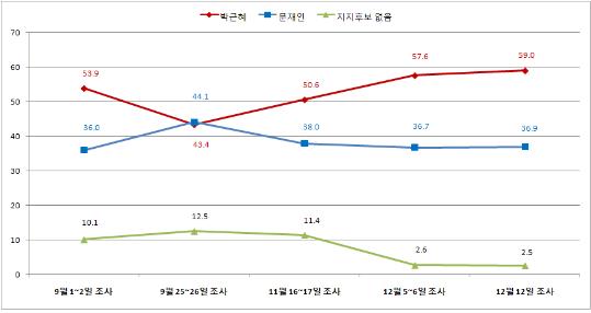  (주)윈폴의 2012 대선 충청민심탐사 여론조사는 지난 9월부터 이번 12월 12일까지 모두 5차에 걸쳐 동일한 방식으로 충청권에 거주하는 19세 이상 성인남녀 3,000명 대상, RDD방식 전화조사로 실시하였으며 신뢰도 95%수준에 표본오차 ±1.8% 포인트다.