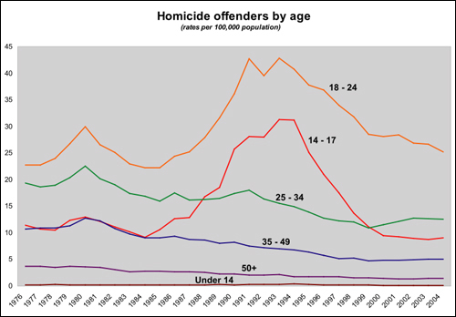 미국 성인들이 팔고 사는 총기는 미성년자들을 가해자와 피해자로 만든다. 그래프가 보여주듯, 총기범죄는 10-20대 초반의 젊은이들 사이에서 가장 많이 일어난다. 