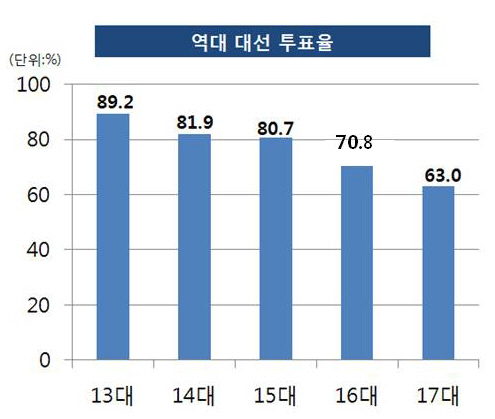 김대중-김영삼-노태우 후보의 경쟁이 치열했던 87년 13대 대선의 투표율은 89.2%였다. 이번 대선의 투표율은 얼마나 될까?