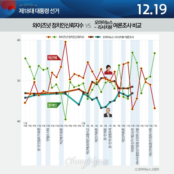와이즈넛 정치인신뢰지수 대 오마이뉴스-리서치뷰 여론조사 비교