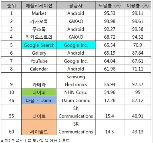  코리안 클릭 11월 앱 사용 순위