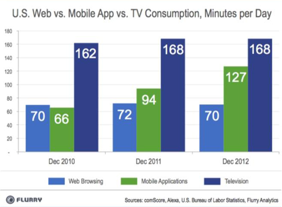 2010~2012 미국 웹, 모바일앱, TV 사용량 비교