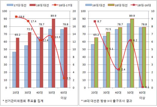  16대, 17대, 18대 대선에서의 연령대별 투표율 변동. 방송 3사 출구조사 결과 50대의 투표율이 90%에 근접한 놀라운 수치를 보였다. 이는 변동이 적었던 40대의 투표율 증가와도 확연히 비교되는데 훨씬 큰 증가 폭이었다. 투표참여 운동을 독려하면 20~30대만 투표율이 올라갈 것이라는 잠정적 가정은 무너졌다.