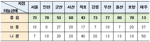 서울, 인천, 강릉, 부산, 울산, 포항에서는 해넘이를 보기 좋았던 날이 70% 이상이었다. 군산과 목포는 50% 내외이며, 제주는 해를 보기 좋았던 날이 13%로 드물었다.
