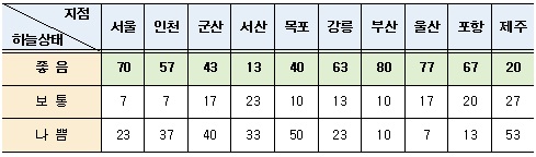 서울의 1월 1일 평년 최저기온은 영하 5.4℃, 최근 10년간의 최저기온은 영하 6.2℃ 였다.