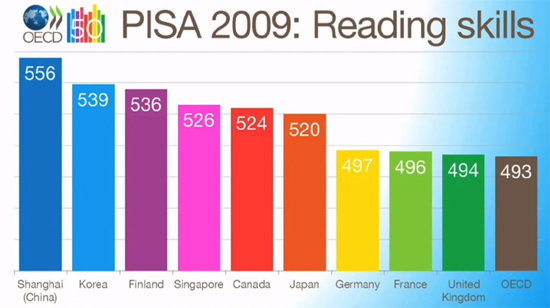 읽기능력에 대한 국가별 순위이다. 중국의 상하이는 국가가 아닌 도시 자격으로 참여하였다. 