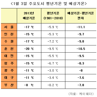2013년 1월 3일 주요도시 예상 최저기온 및 평년 최저기온