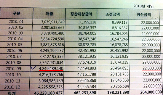  2010년 9월 네오위즈게임즈의 매출액은 42억4000여만 원을 기록, 그러나 네오위즈게임즈는 디엔아이컨텐츠에 용역대금으로 2200만 원(부가세포함)만 지급했다.