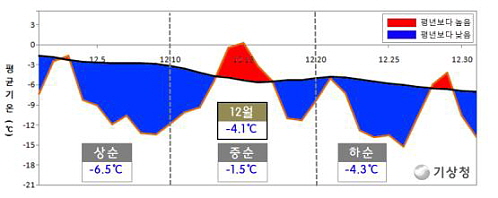 2012년 12월 북한 일평균기온 변화