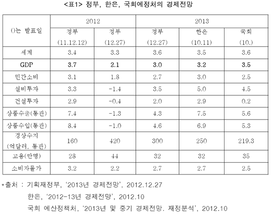 정부와 공공기관들의 경제전망. 정부는 지난 9월 2013년 경제성장률을 4.0%로 예측했으나 3개월 후 3.0%로 하향 조정했다.
