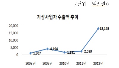 2012년 기상사업자 수출액 추이