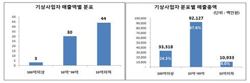 2012년 기상사업자 매출액 분포 및 매출총액