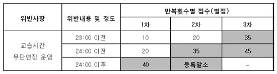 서울시 학원조례 위반사항에 대한 벌점표 중 교습시간에 대한 벌점표