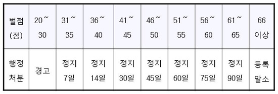 서울특별시 학원조례 행정처분 기준표