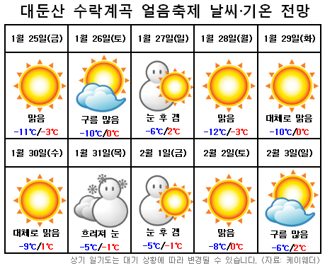  1월 25일~2월 3일 수락계곡 얼음축제 날씨 전망