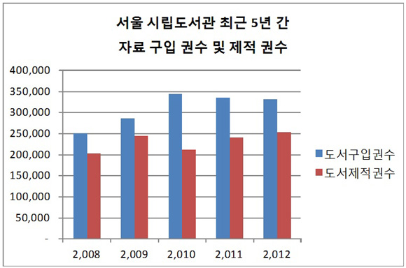 자료구입 권수 및 제적 건수 서울시립도서관 최근 5년 간 자료구입 권수와 제적 권수를 받아 도표화하였다. 이렇게 많은 책들이 버려지고 있다는 것을 아는 서울시민이 과연 몇 명이나 될까? 