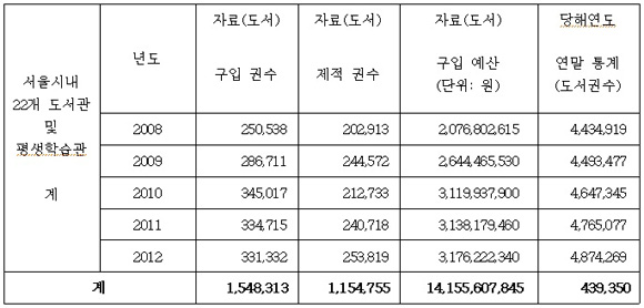 구입 예산 및 연말 통계 자료 서울시내 22개 도서관 및 평생학습관으로부터 받은 자료를 분석해 보니, 154만8313권의 장서를 구입했지만, 같은 기간 증가한 절대 장서 수는 고작 43만9350권에 불과하였다.
