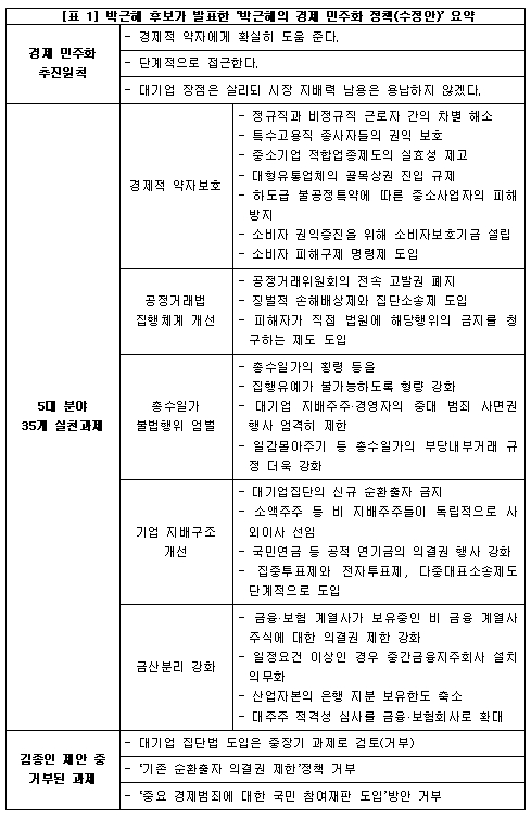 박근혜 당선자는 대선 기간이었던 2012년 11월 중순 ‘경제 민주화 5대 분야 35개 실천과제’를 최종 발표했다. 김종인 행복추진위원장이 제안했던 경제 민주화의 핵심내용들은 제외되었다.